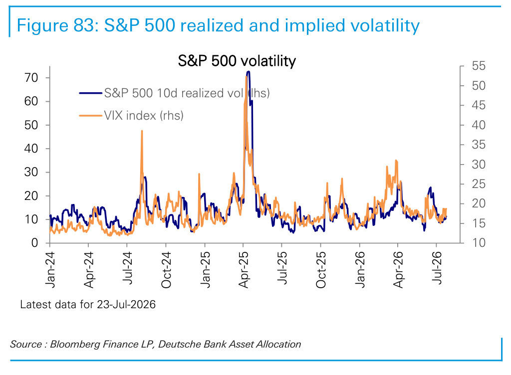 Figure 83. S&P 500 realized and implied volatility