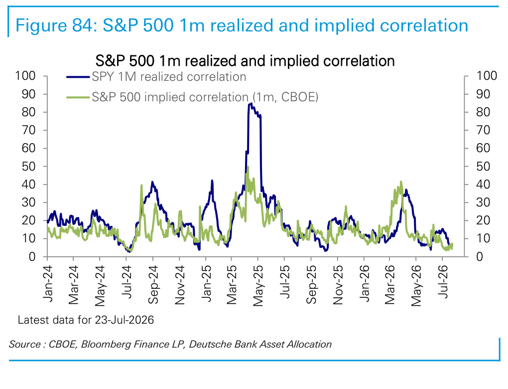 Figure 84. S&P 500 1m realized and implied correlation