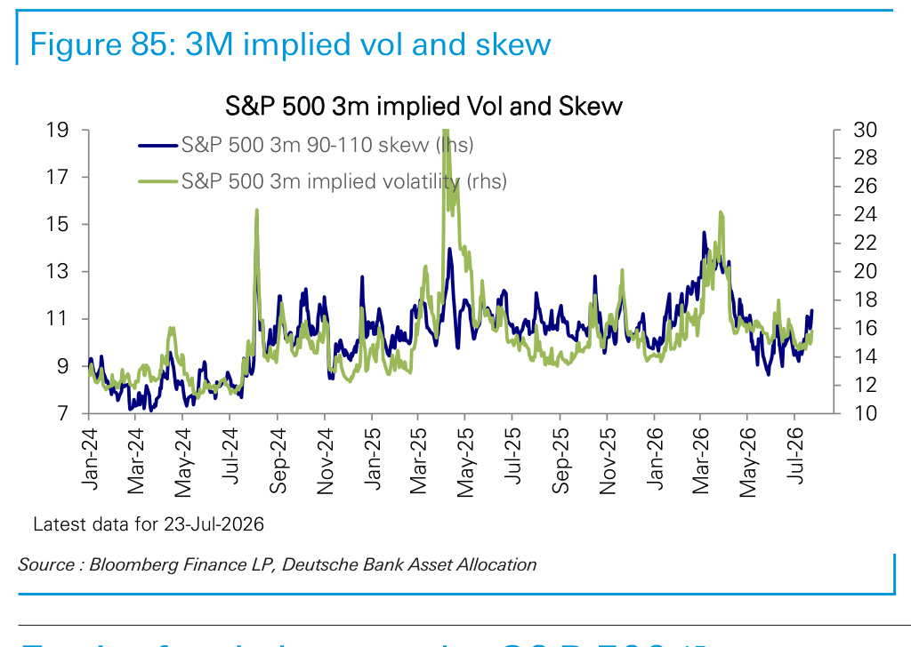 Figure 85. 3M implied vol and skew