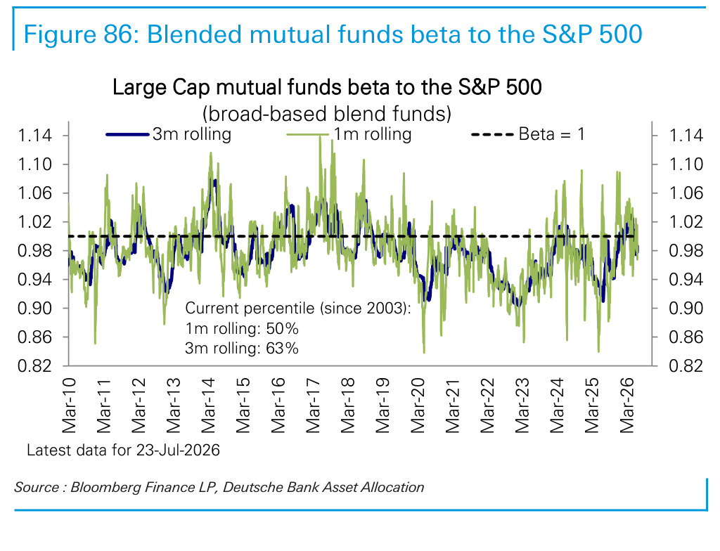 Figure 86. Blended mutual funds beta to the S&P 500