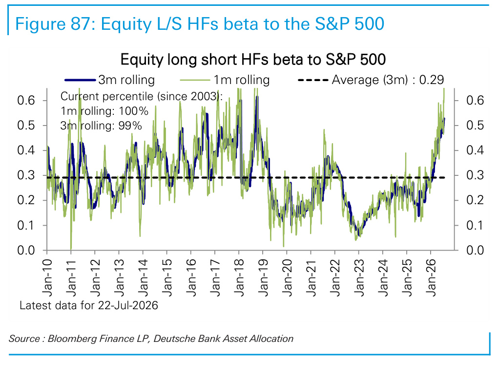 Figure 87. Equity L/S HFs beta to the S&P 500