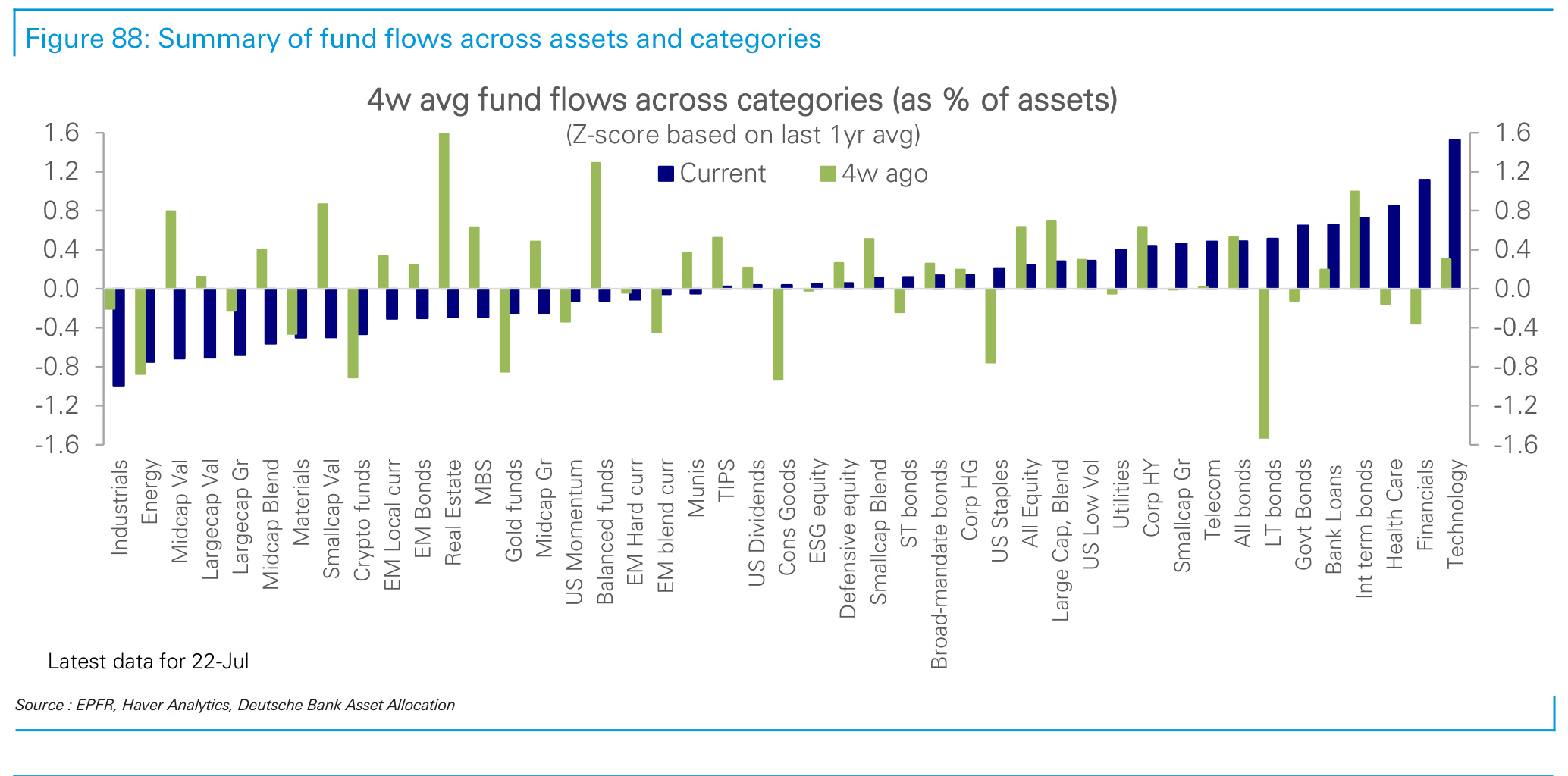 Figure 88. Summary of fund flows across assets and categories