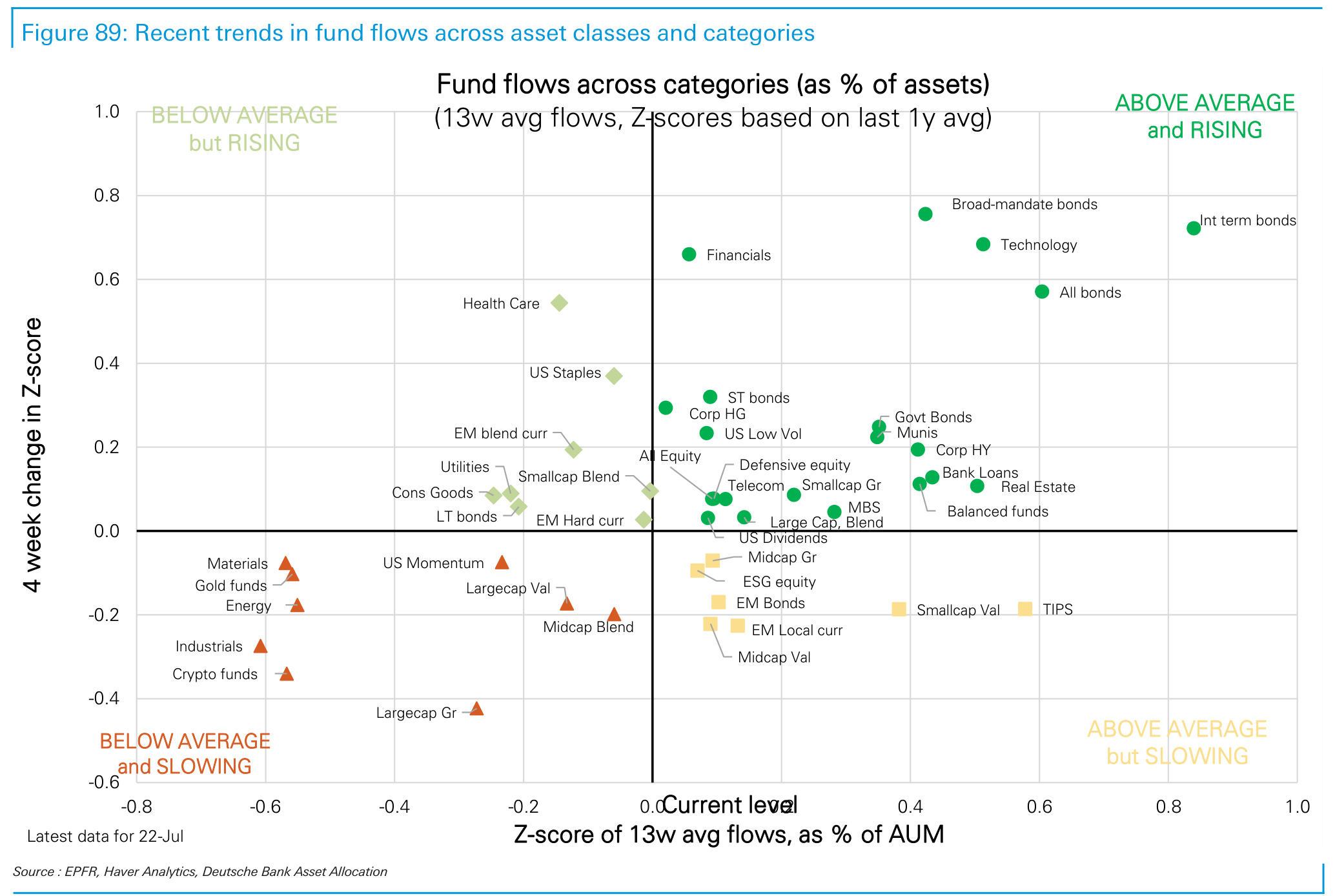 Figure 89. Recent trends in fund flows across asset classes and categories