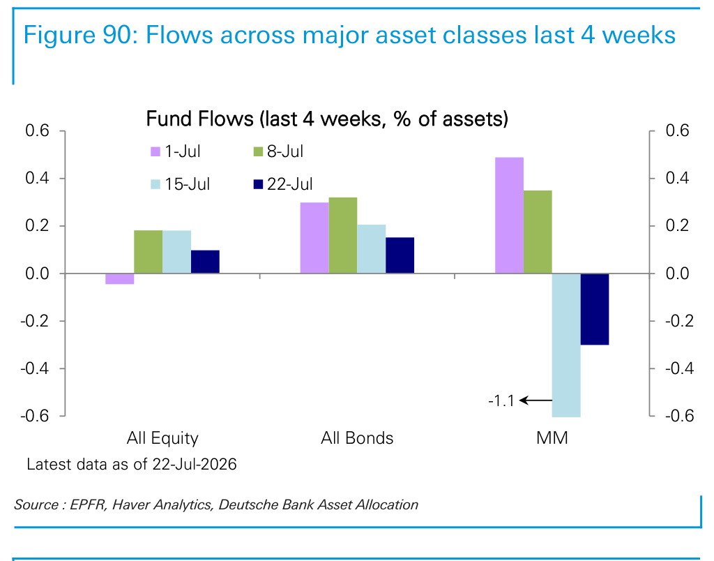 Figure 90. Flows across major asset classes last 4 weeks