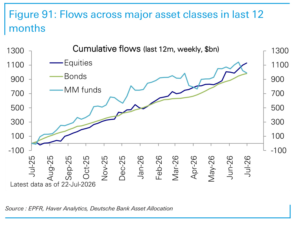 Figure 91. Flows across major asset classes in last 12 months