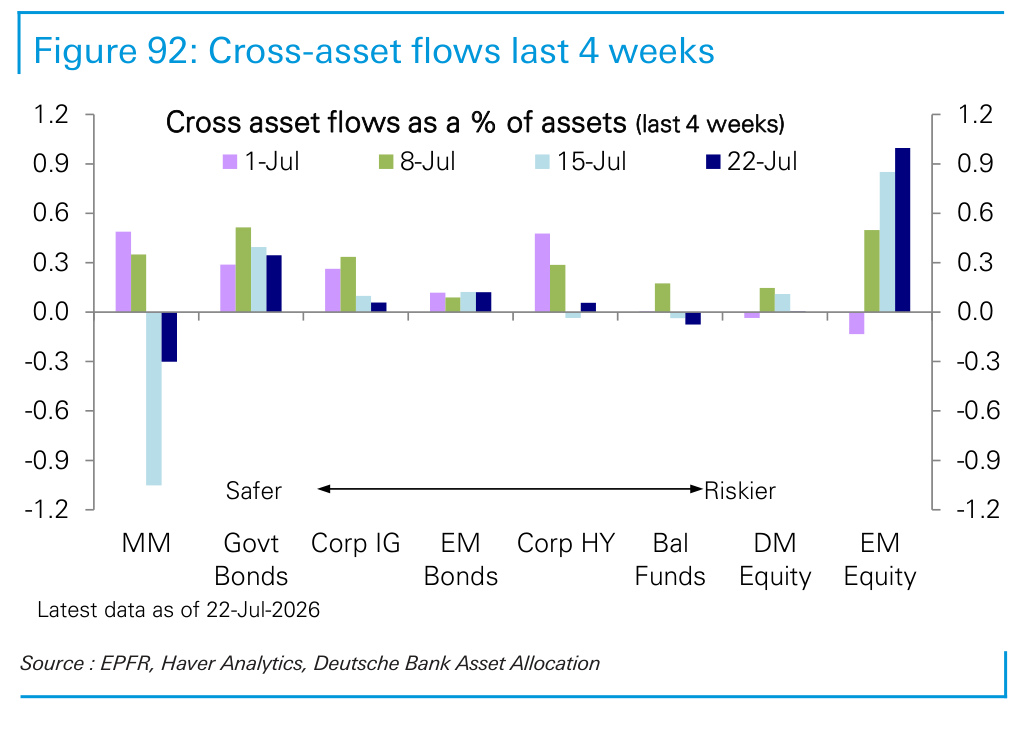 Figure 92. Cross-asset flows last 4 weeks