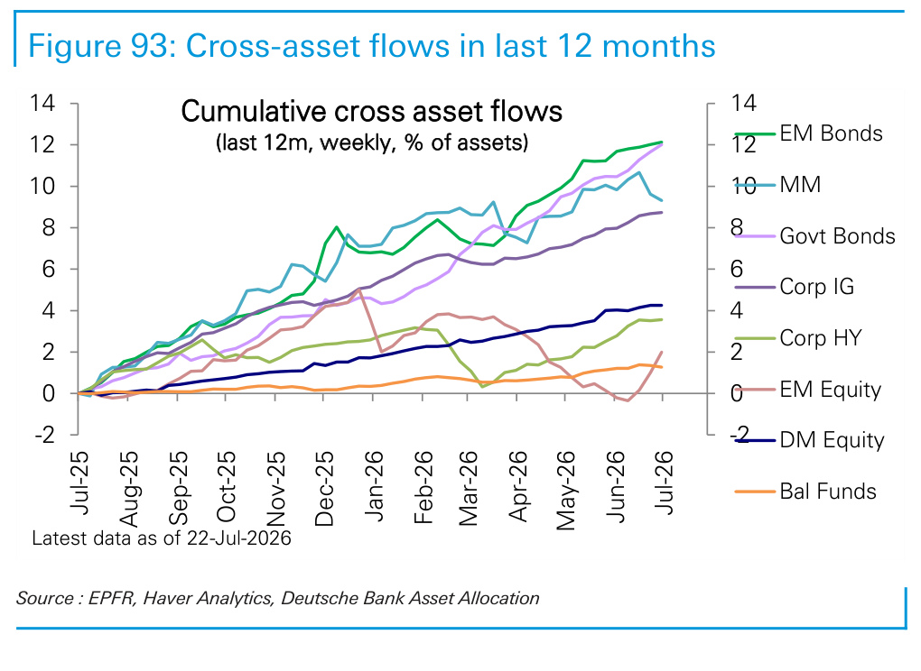 Figure 93. Cross-asset flows in last 12 months