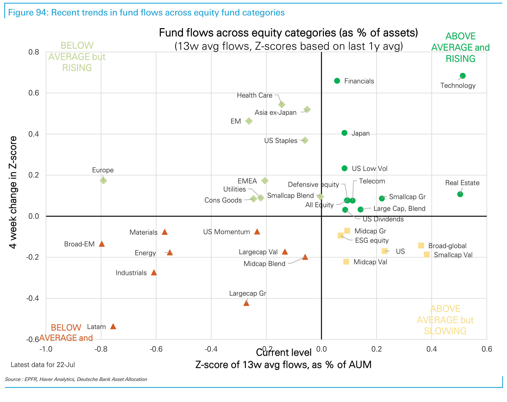 Figure 94. Recent trends in fund flows across equity fund categories