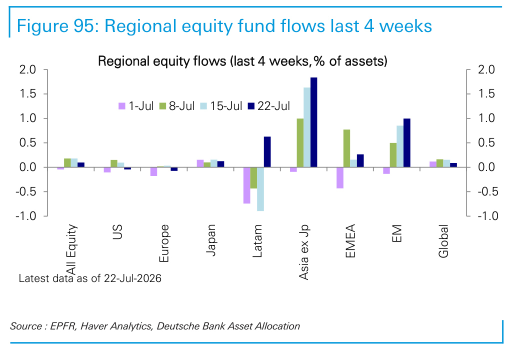 Figure 95. Regional equity fund flows last 4 weeks