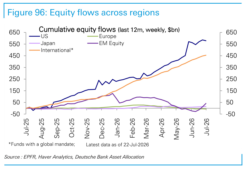 Figure 96. Equity flows across regions