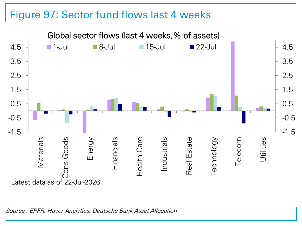 Figure 97. Sector fund flows last 4 weeks