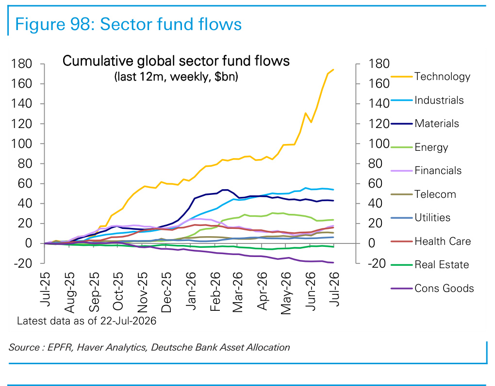 Figure 98. Sector fund flows