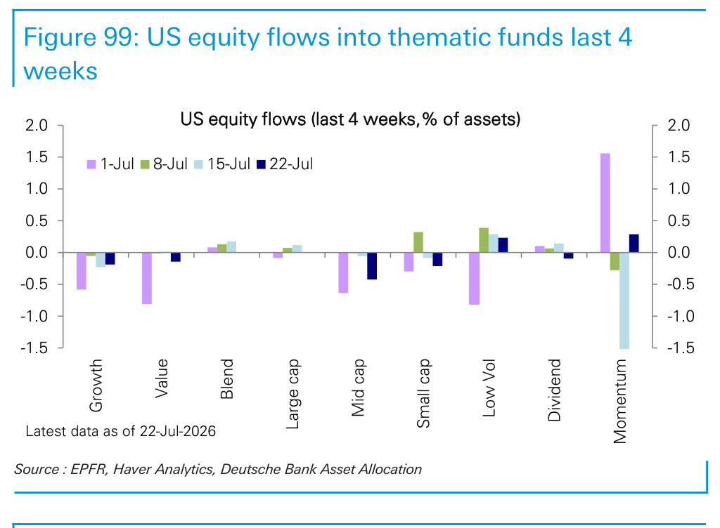 Figure 99. US equity flows into thematic funds last 4 weeks