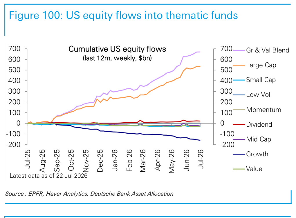 Figure 100. US equity flows into thematic funds