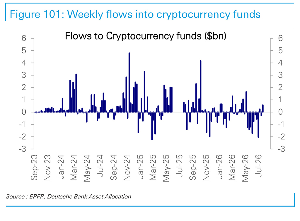 Figure 101. Weekly flows into cryptocurrency funds