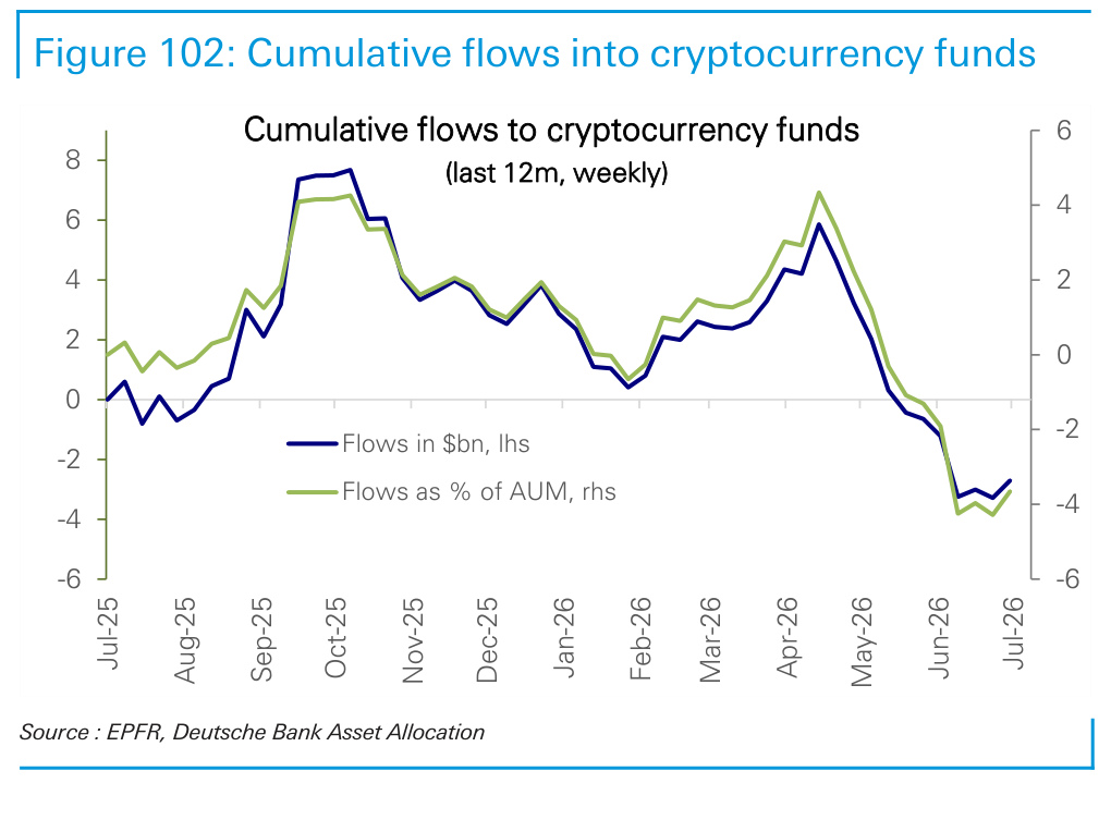 Figure 102. Cumulative flows into cryptocurrency funds