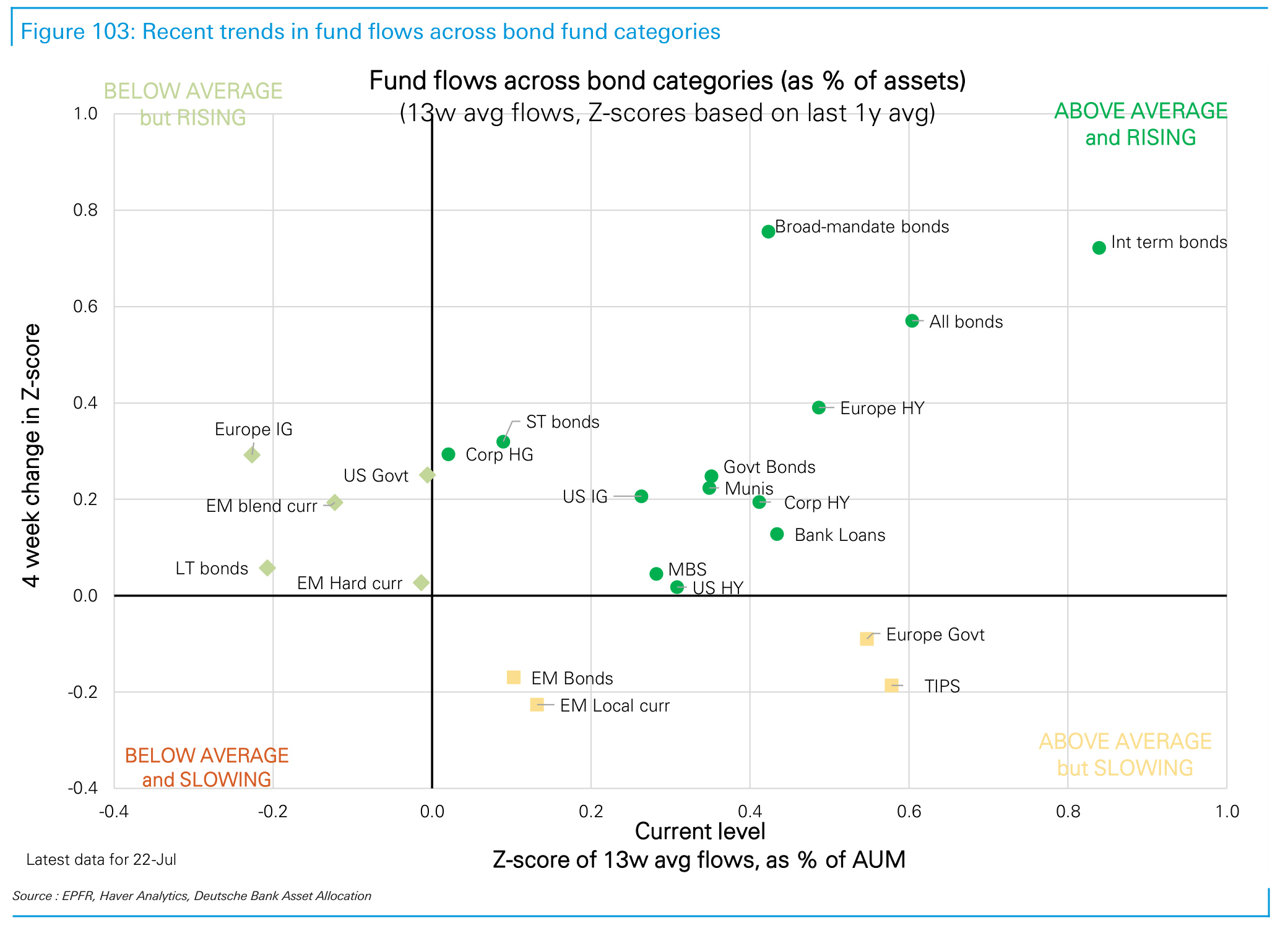 Figure 103. Recent trends in fund flows across bond fund categories