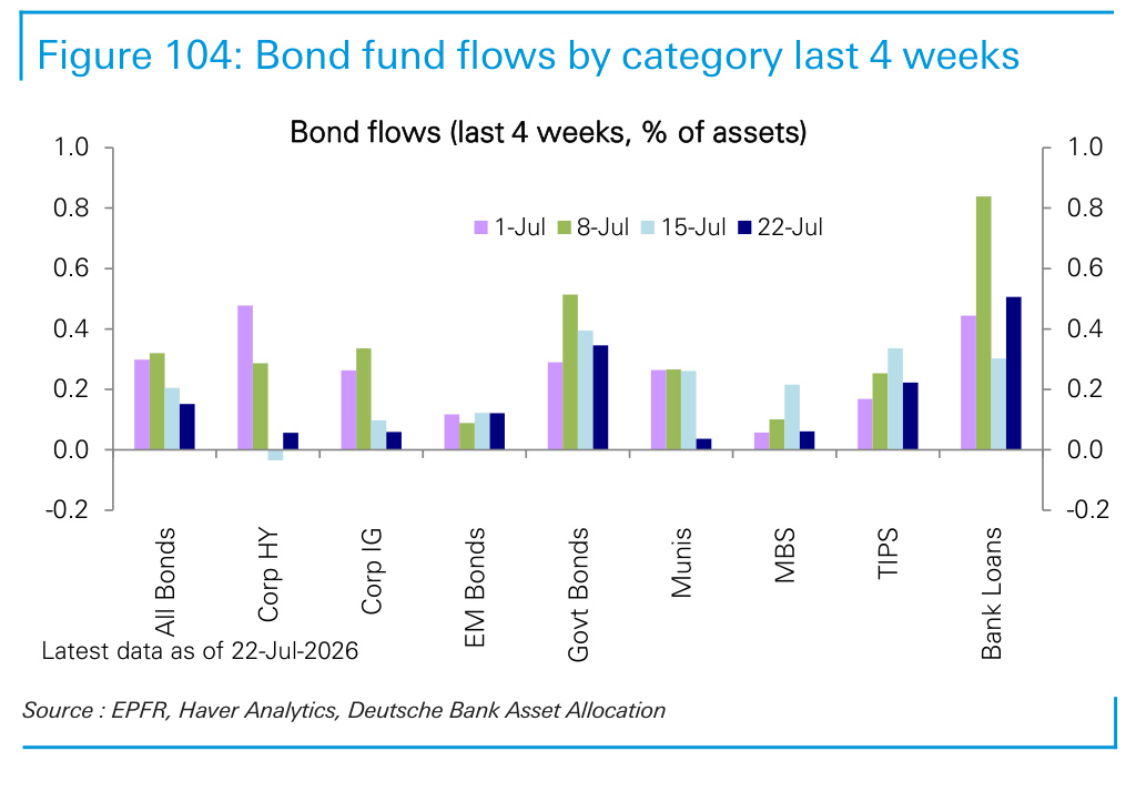 Figure 104. Bond fund flows by category last 4 weeks