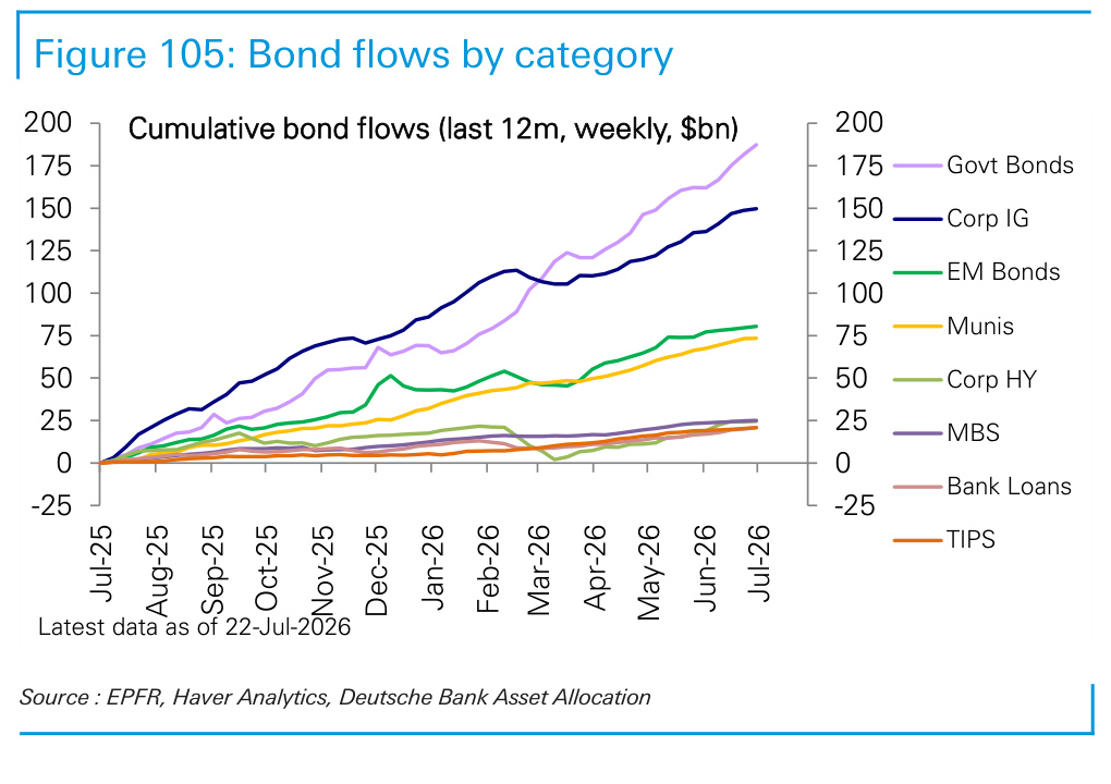 Figure 105. Bond flows by category