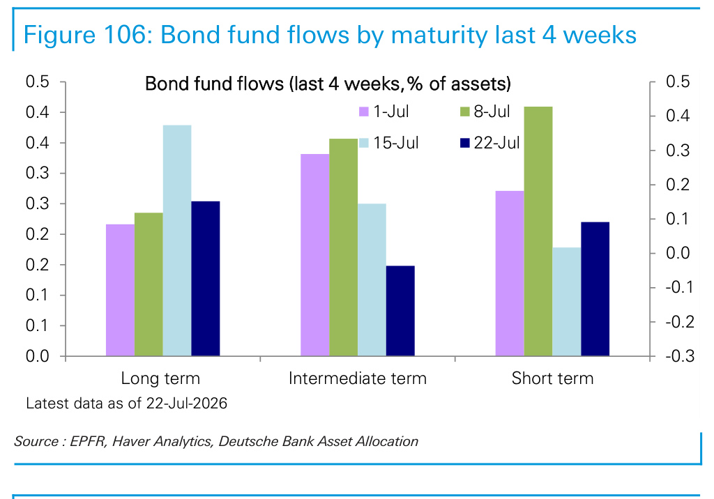 Figure 106. Bond fund flows by maturity last 4 weeks