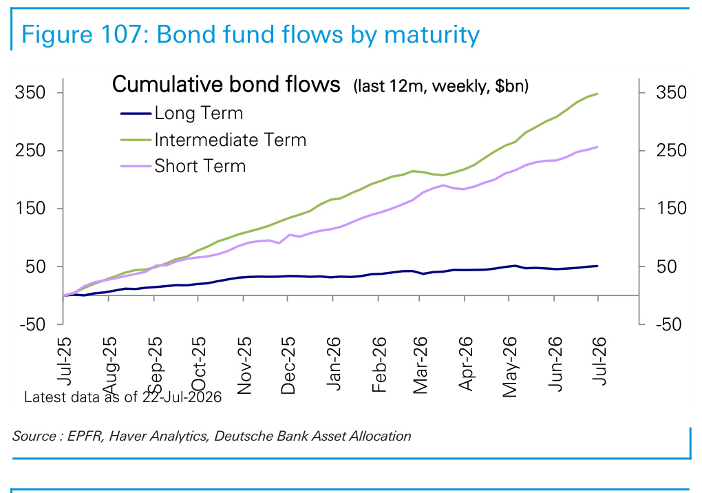 Figure 107. Bond fund flows by maturity