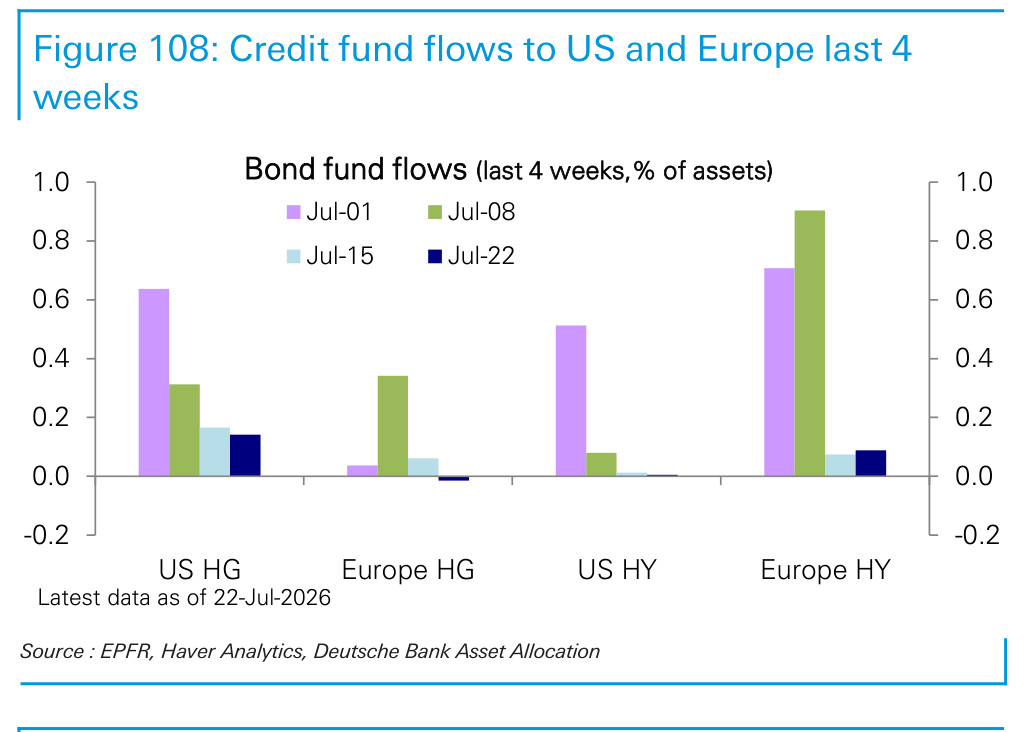 Figure 108. Credit fund flows to US and Europe last 4 weeks