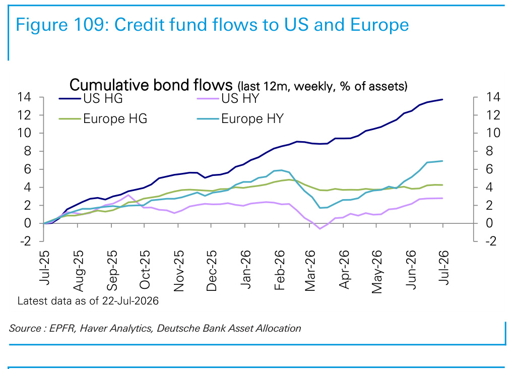 Figure 109. Credit fund flows to US and Europe