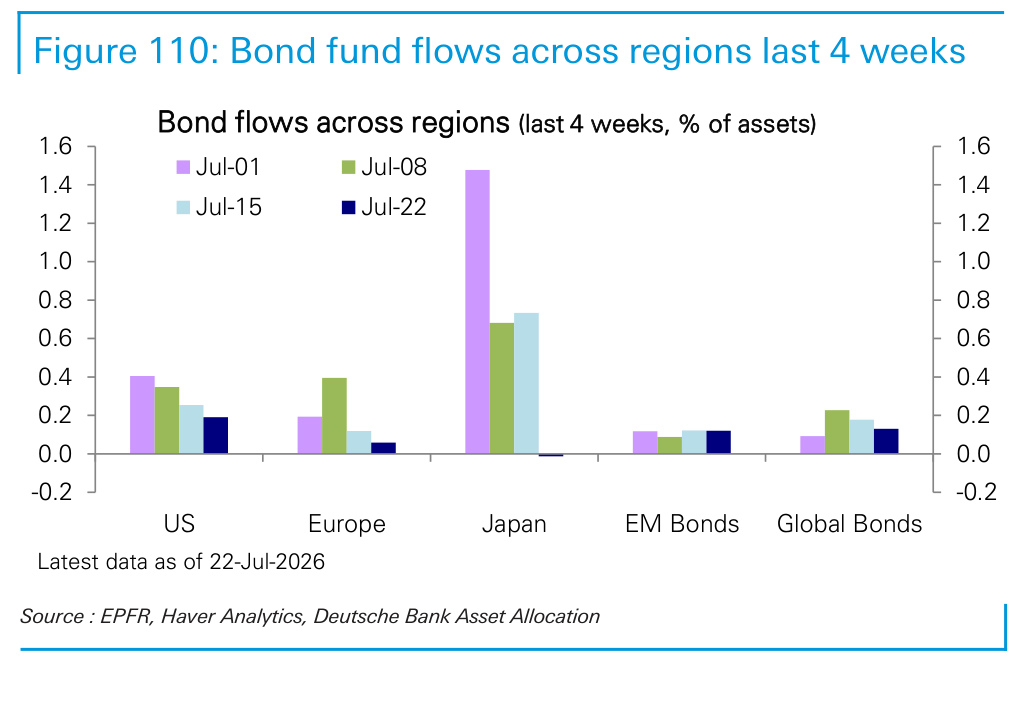 Figure 110. Bond fund flows across regions last 4 weeks