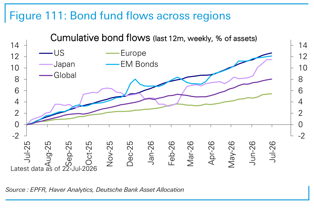 Figure 111. Bond fund flows across regions