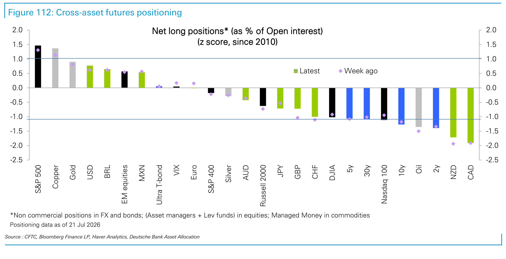 Figure 112. Cross-asset futures positioning