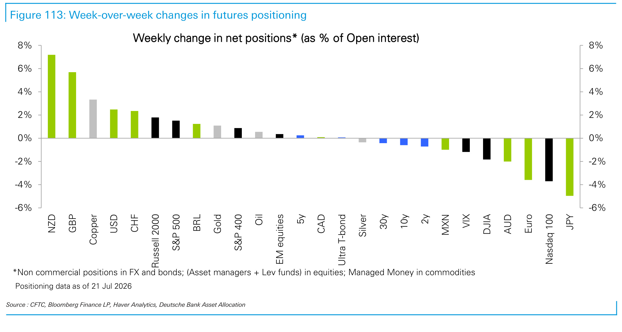 Figure 113. Week-over-week changes in futures positioning