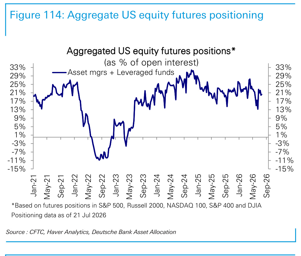 Figure 114. Aggregate US equity futures positioning
