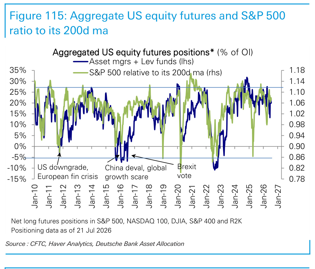 Figure 115. Aggregate US equity futures and S&P 500 ratio to its 200d ma
