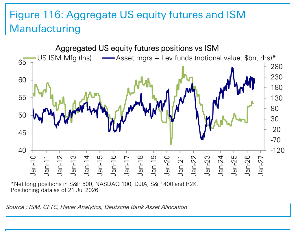 Figure 116. Aggregate US equity futures and ISM Manufacturing