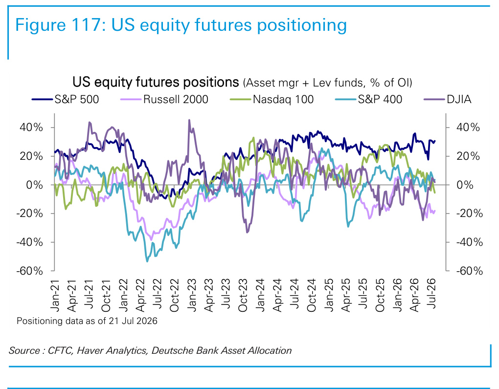 Figure 117. US equity futures positioning