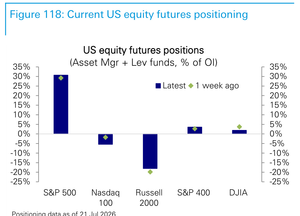 Figure 118. Current US equity futures positioning