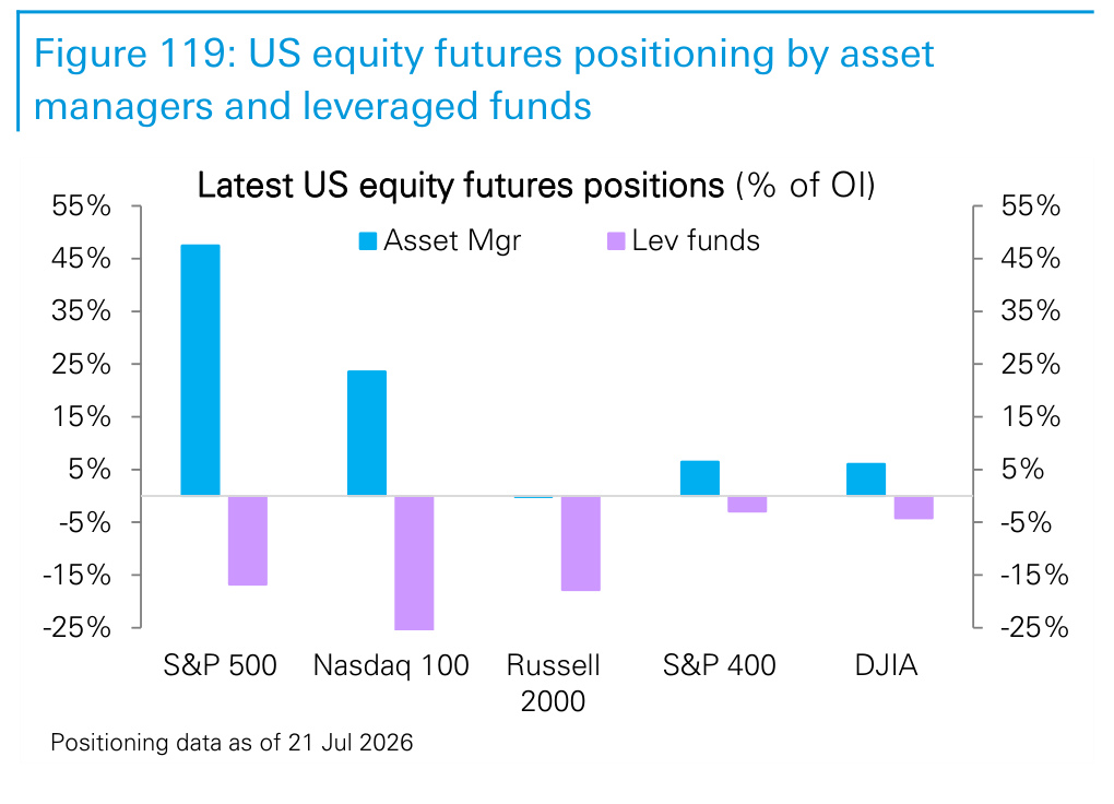 Figure 119. US equity futures positioning by asset managers and leveraged funds