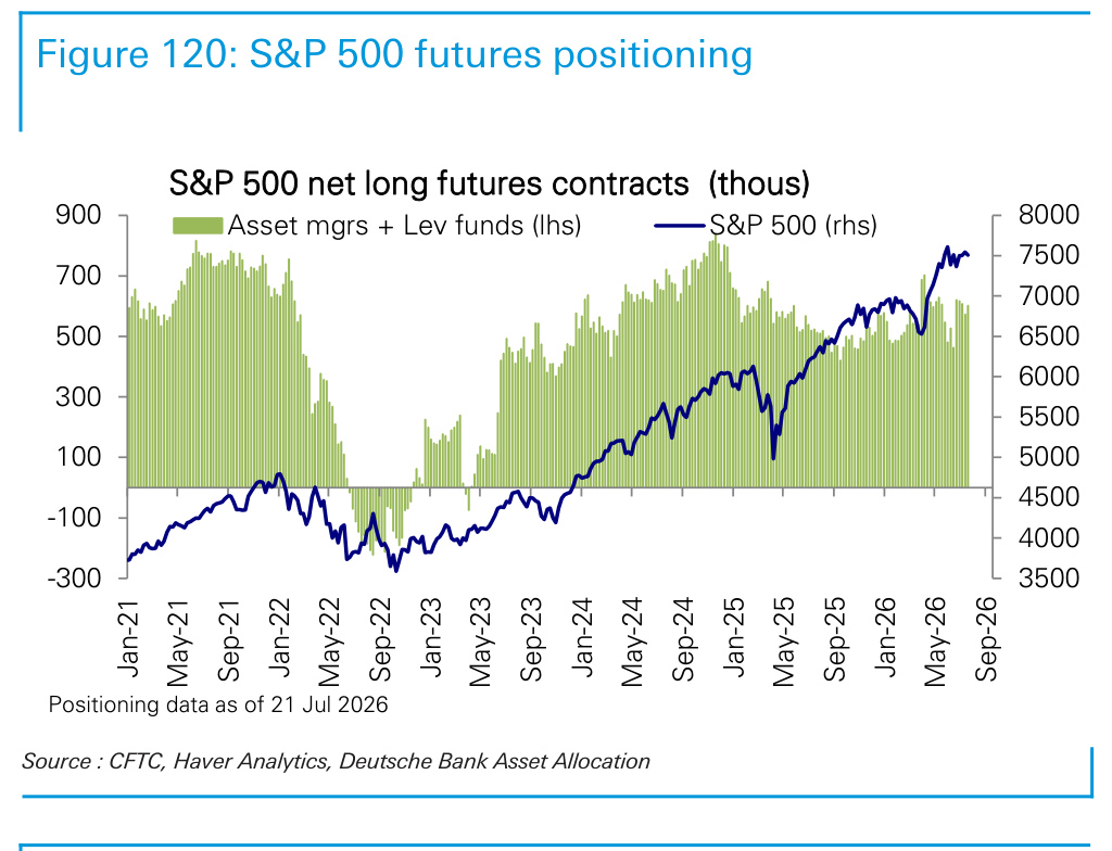 Figure 120. S&P 500 futures positioning