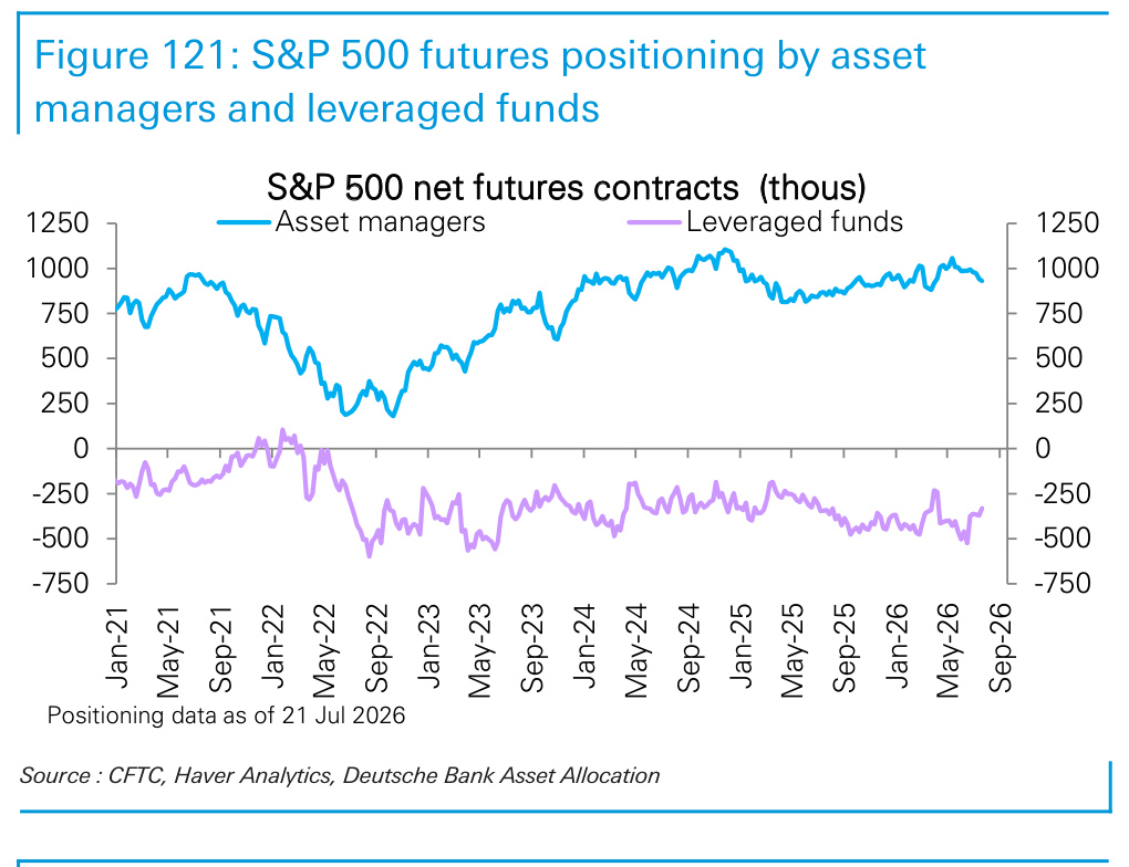 Figure 121. S&P 500 futures positioning by asset managers and leveraged funds