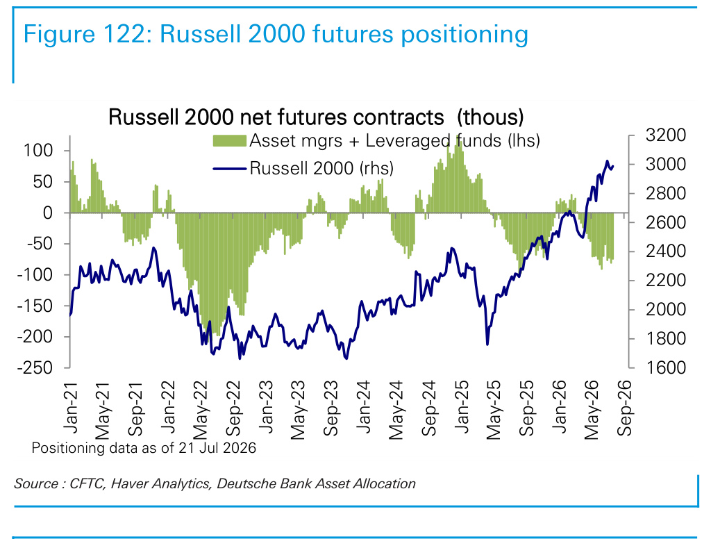 Figure 122. Russell 2000 futures positioning