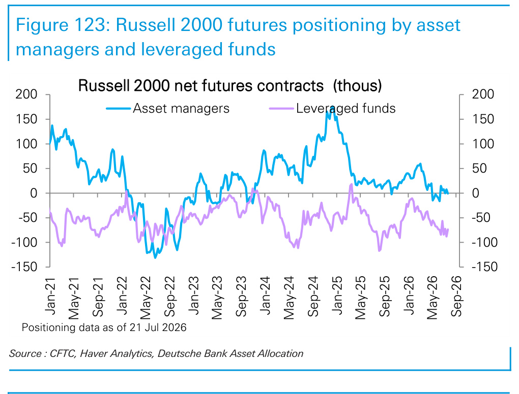 Figure 123. Russell 2000 futures positioning by asset managers and leveraged funds