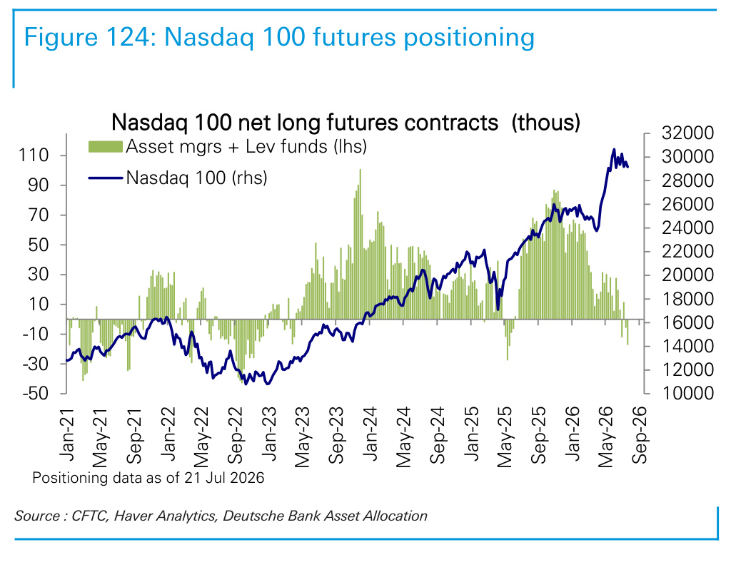 Figure 124. Nasdaq 100 futures positioning