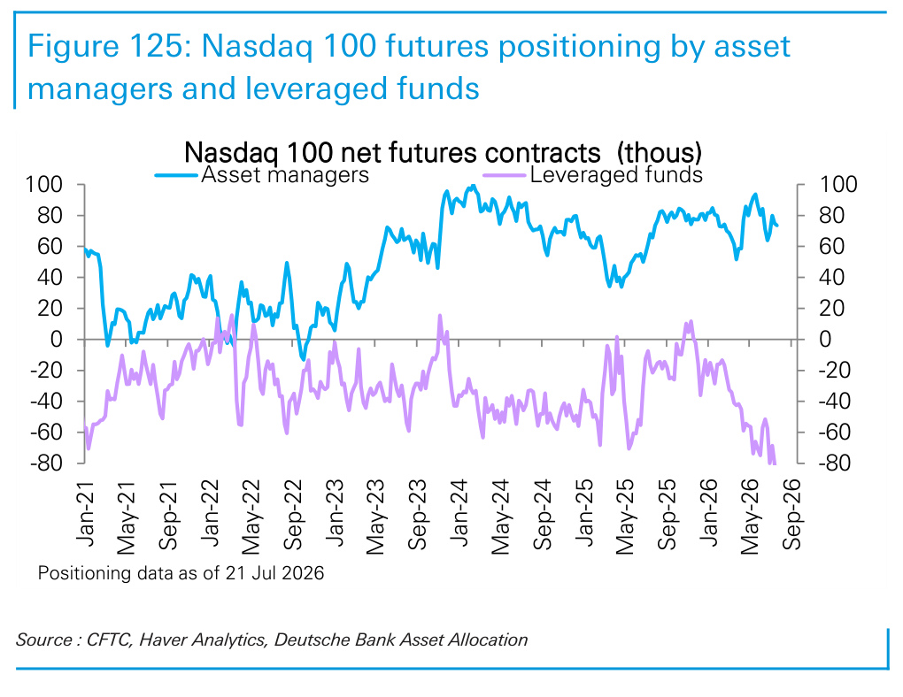 Figure 125. Nasdaq 100 futures positioning by asset managers and leveraged funds