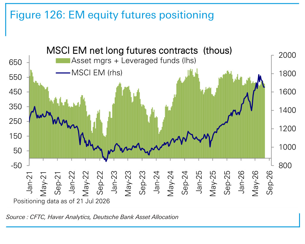 Figure 126. EM equity futures positioning