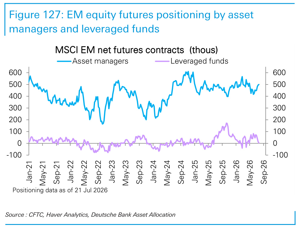 Figure 127. EM equity futures positioning by asset managers and leveraged funds