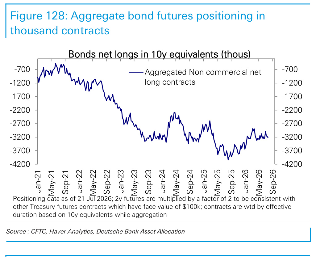 Figure 128. Aggregate bond futures positioning in thousand contracts