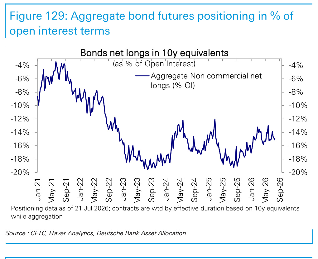 Figure 129. Aggregate bond futures positioning in % of open interest terms