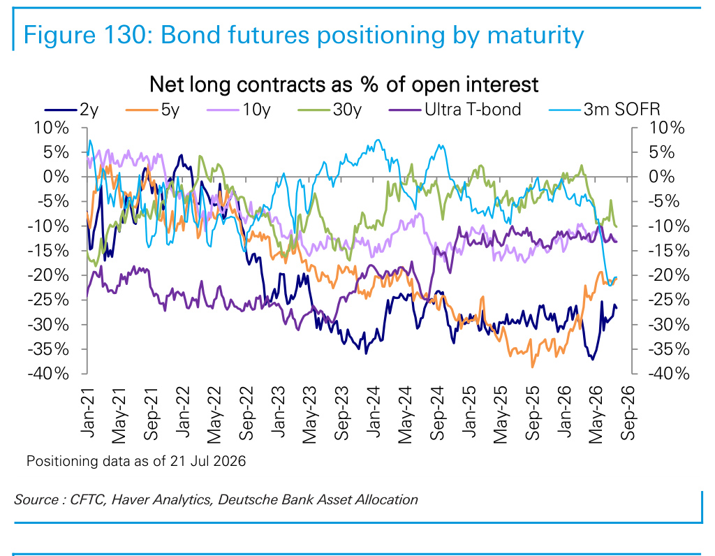 Figure 130. Bond futures positioning by maturity