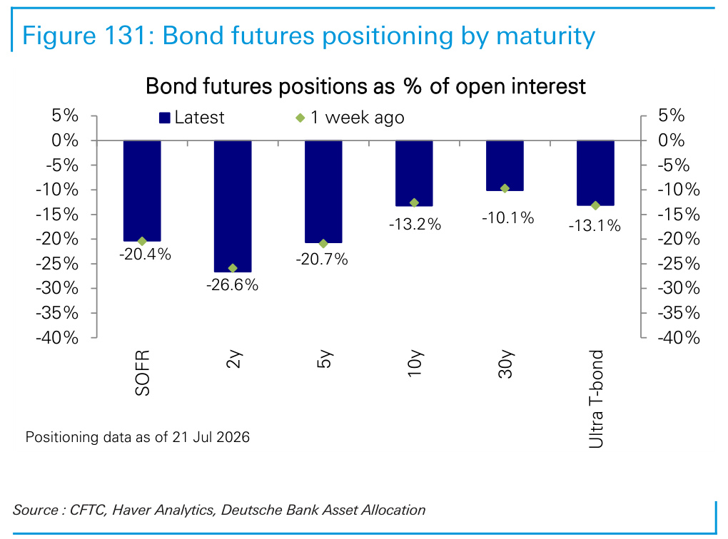 Figure 131. Bond futures positioning by maturity