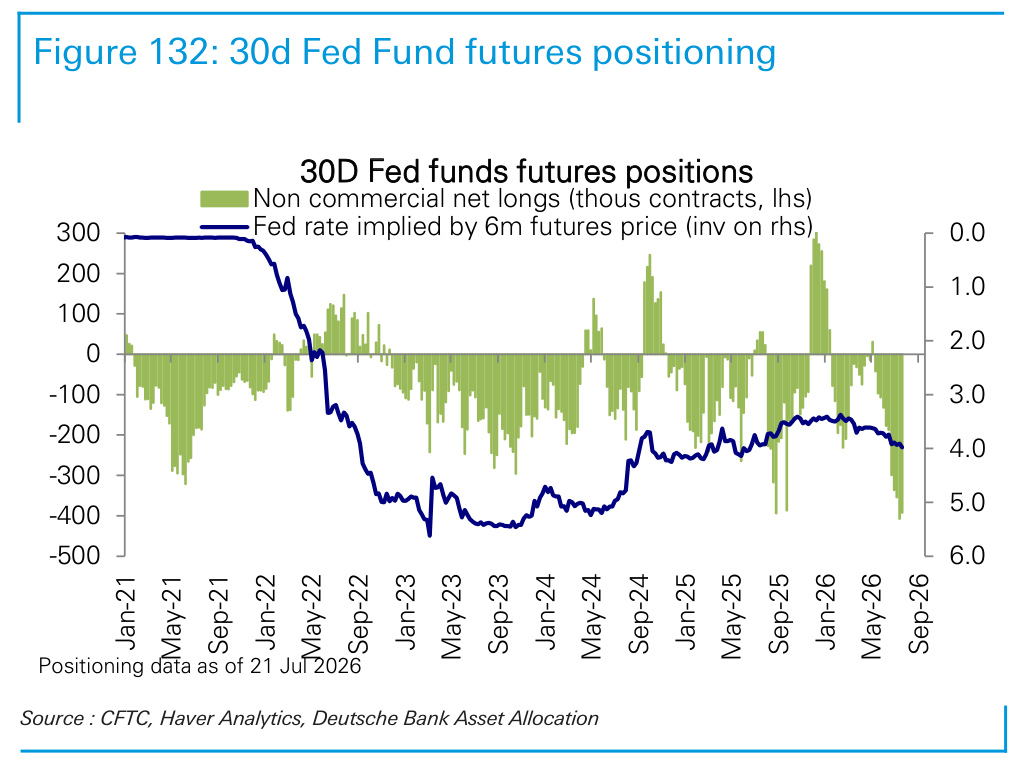 Figure 132. 30d Fed Fund futures positioning